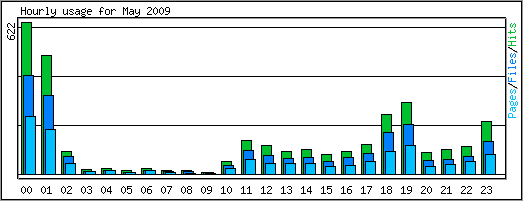 Hourly usage