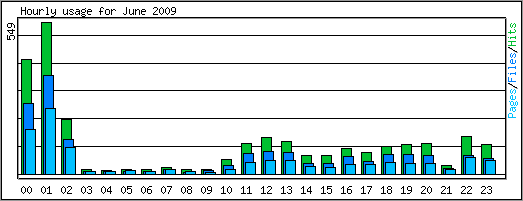 Hourly usage