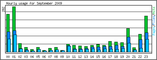 Hourly usage