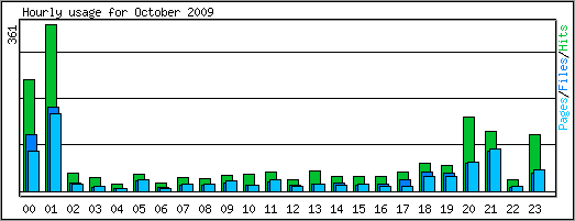 Hourly usage