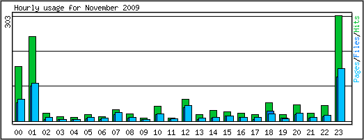 Hourly usage