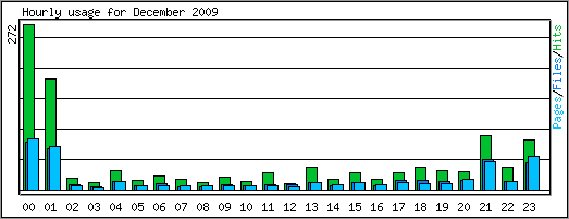 Hourly usage