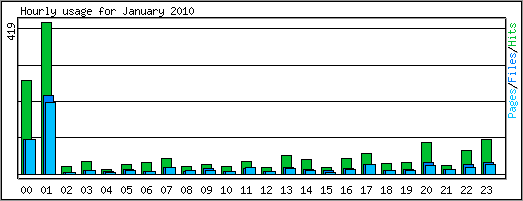 Hourly usage