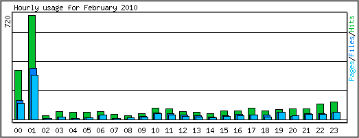 Hourly usage