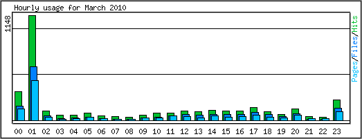 Hourly usage