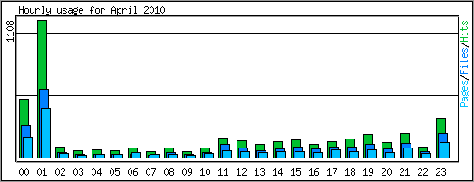 Hourly usage