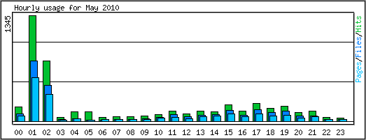 Hourly usage