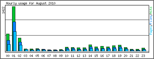 Hourly usage