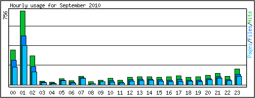 Hourly usage