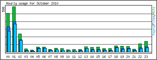 Hourly usage