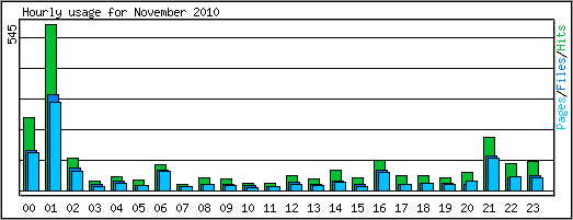 Hourly usage