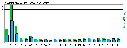 Hourly usage