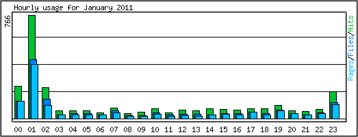 Hourly usage