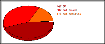 Status Codes