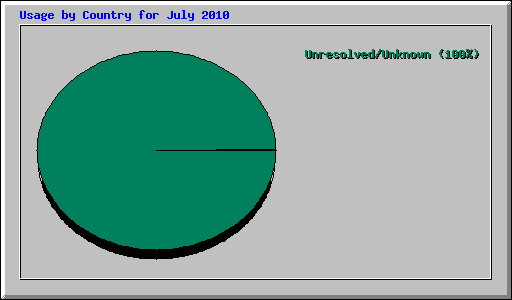 Usage by Country for July 2010