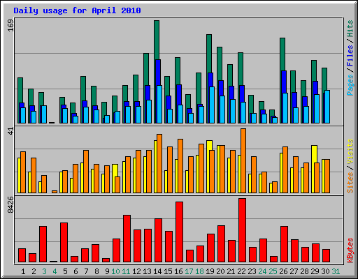 Daily usage for April 2010