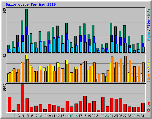 Daily usage for May 2010