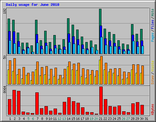 Daily usage for June 2010