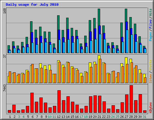 Daily usage for July 2010