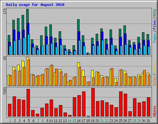 Daily usage for August 2010