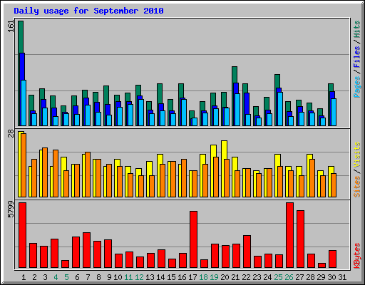 Daily usage for September 2010