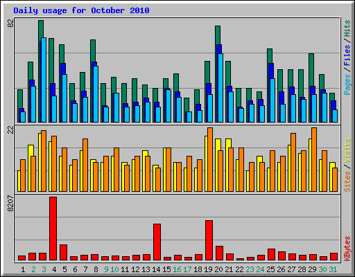 Daily usage for October 2010