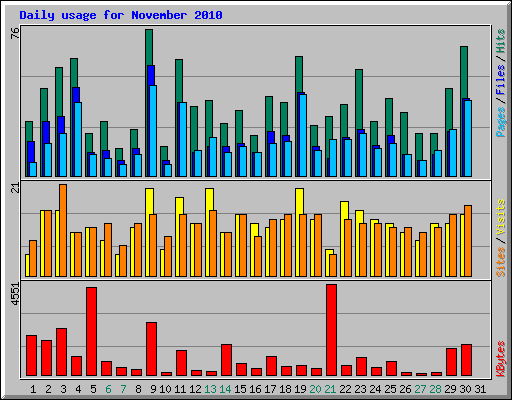 Daily usage for November 2010