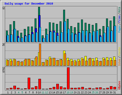 Daily usage for December 2010