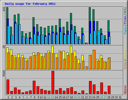 Daily usage for February 2011