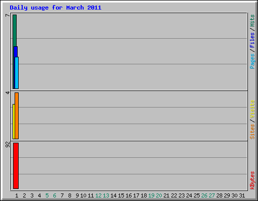 Daily usage for March 2011