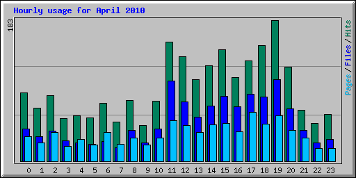 Hourly usage for April 2010