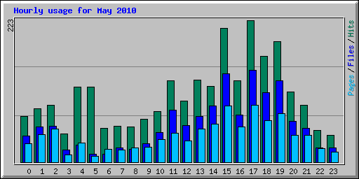 Hourly usage for May 2010