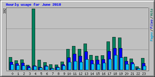 Hourly usage for June 2010