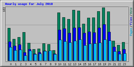 Hourly usage for July 2010