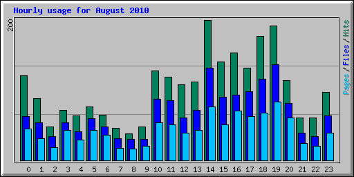 Hourly usage for August 2010