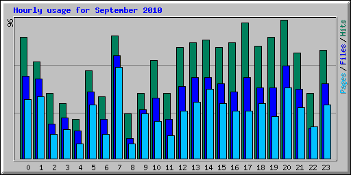 Hourly usage for September 2010