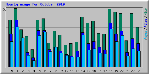 Hourly usage for October 2010