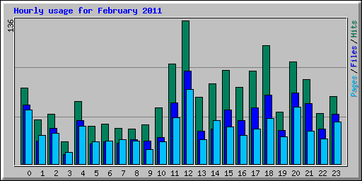 Hourly usage for February 2011