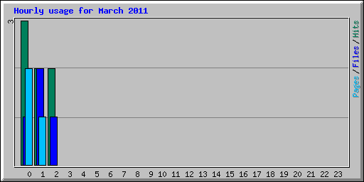 Hourly usage for March 2011