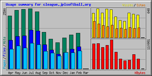 Usage summary for cleague.jplsoftball.org